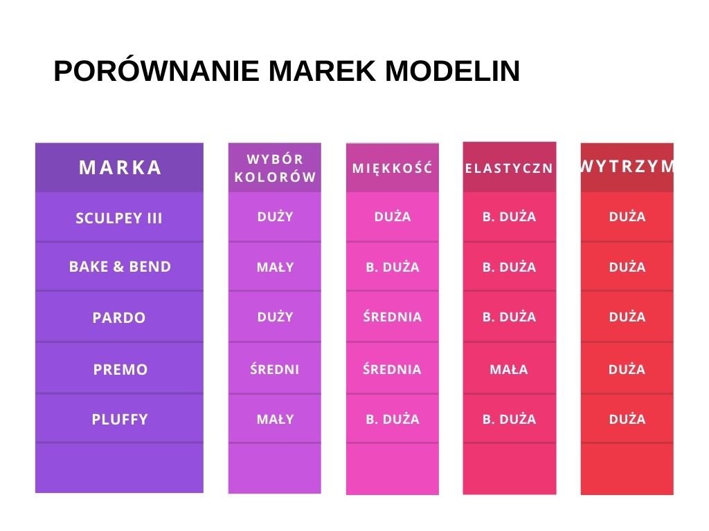 porównanie rodzajów modelin